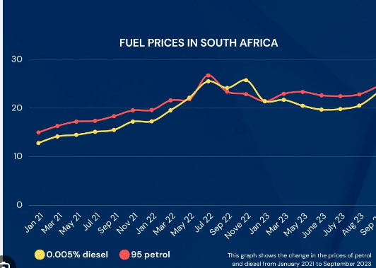 Petrol Price in South Africa