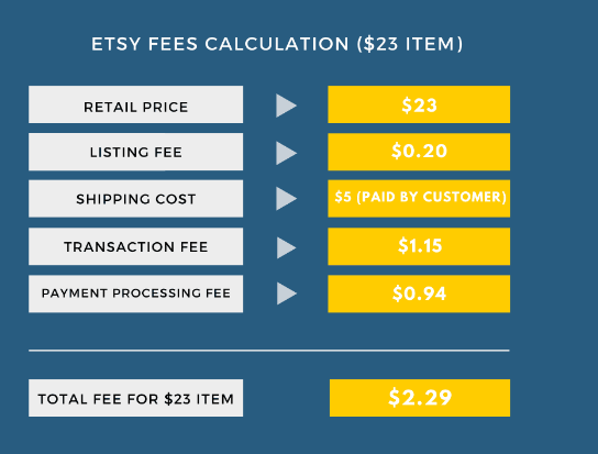 Etsy fees